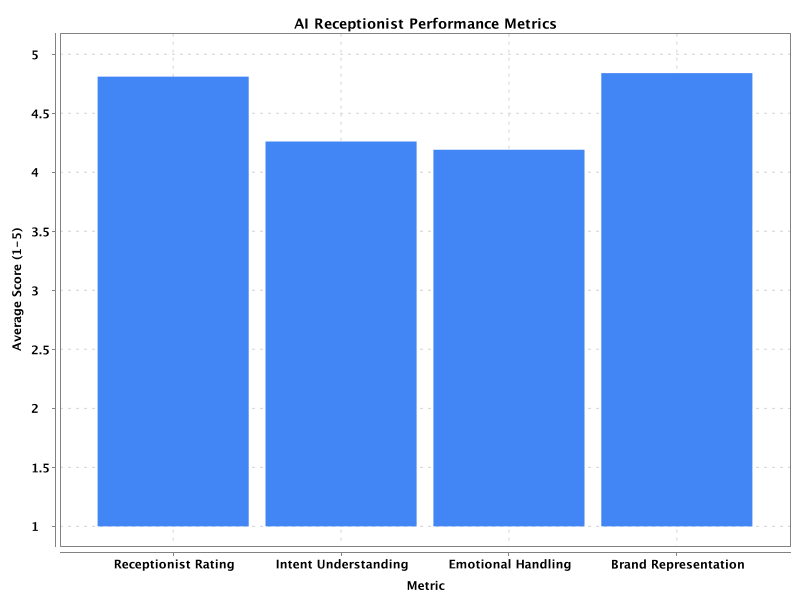 AI Receptionist Performance Metrics Chart