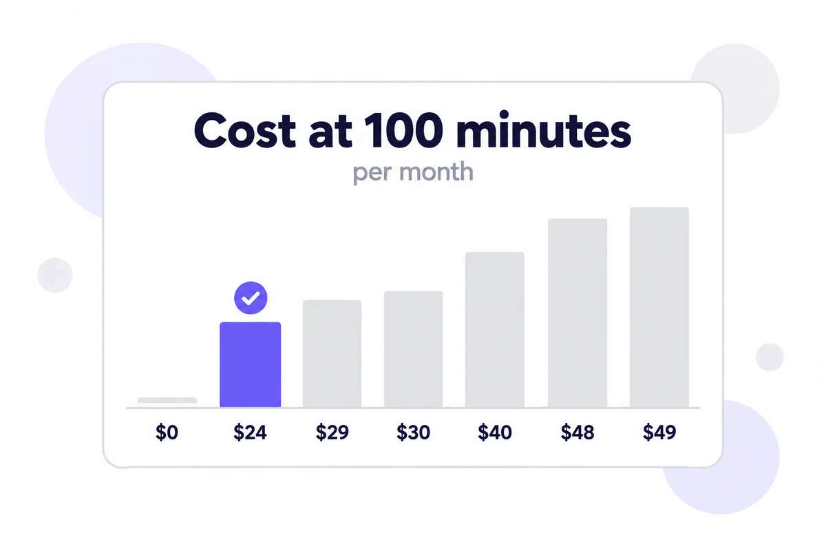 Bar chart of what each cheap AI receptionist plan costs at 100 minutes a month, from $0 to $49