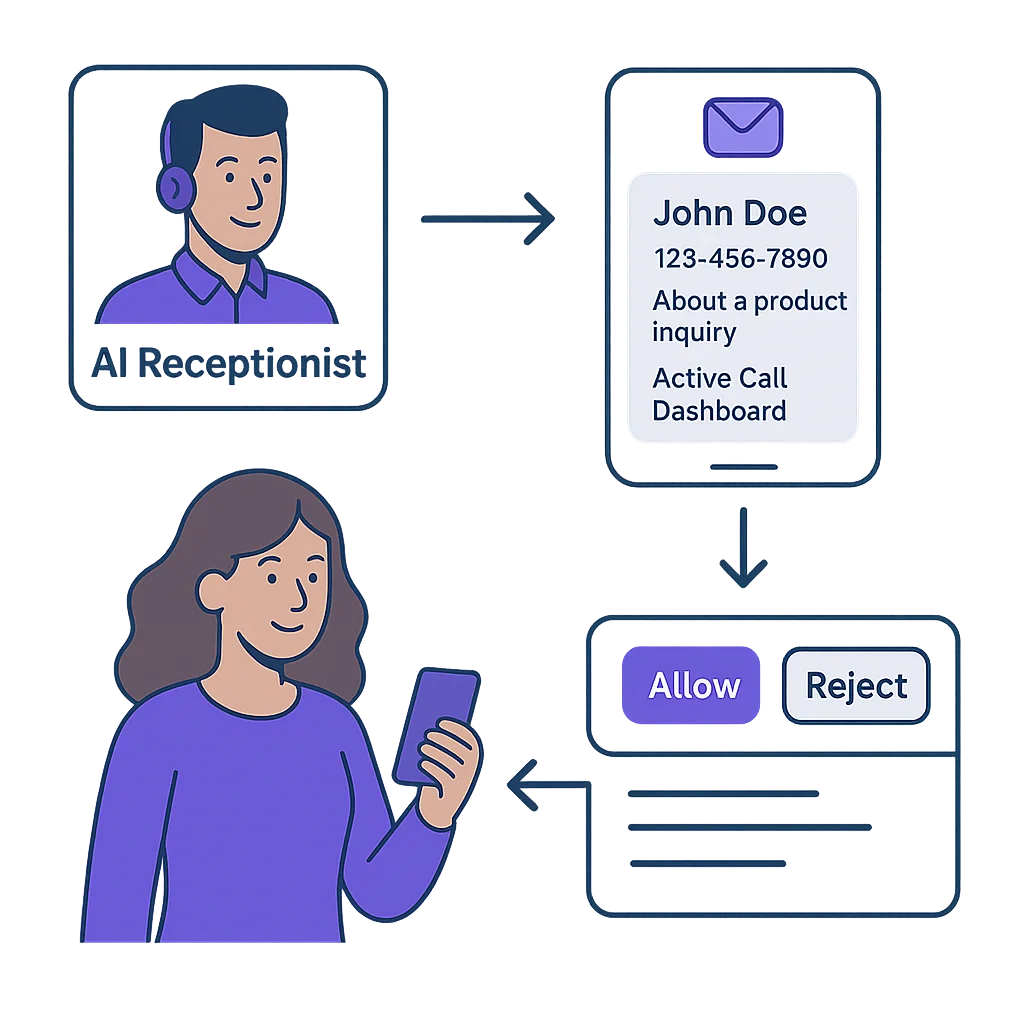 AI Receptionist call transfer permission dashboard interface