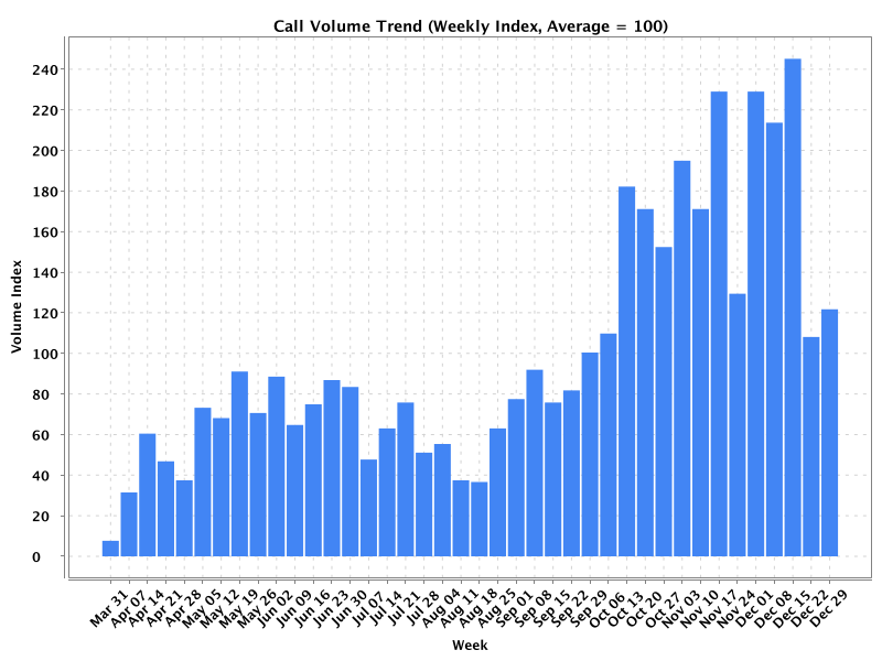 Call Volume Trend Throughout 2025