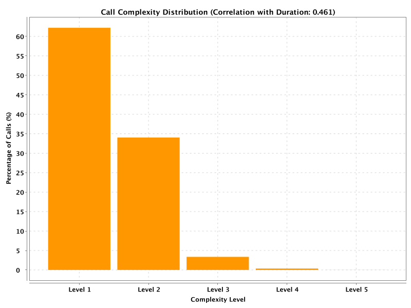 Call Complexity vs Duration Analysis