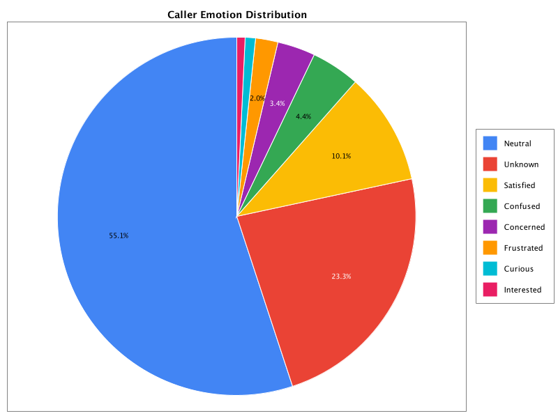 Caller Emotion Distribution Throughout 2025