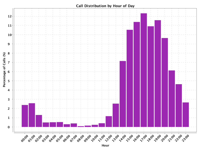 Hourly Call Distribution Heatmap