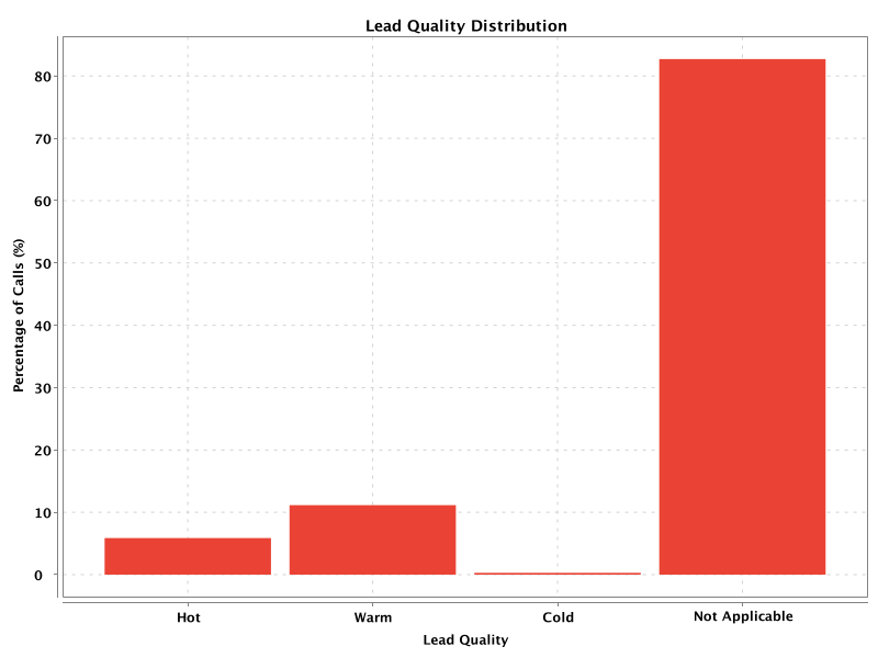 Lead Quality Distribution Analysis