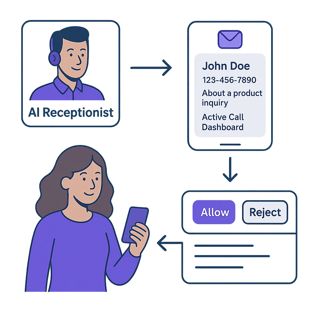 AI Receptionist call transfer permission dashboard interface