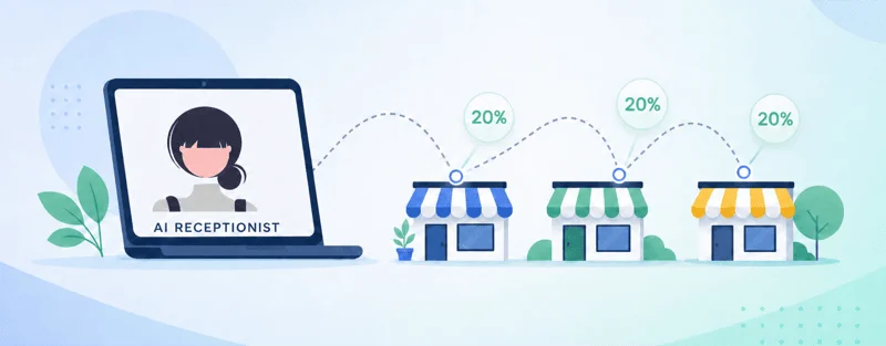 An AI receptionist referring three small businesses, each earning 20% recurring commission