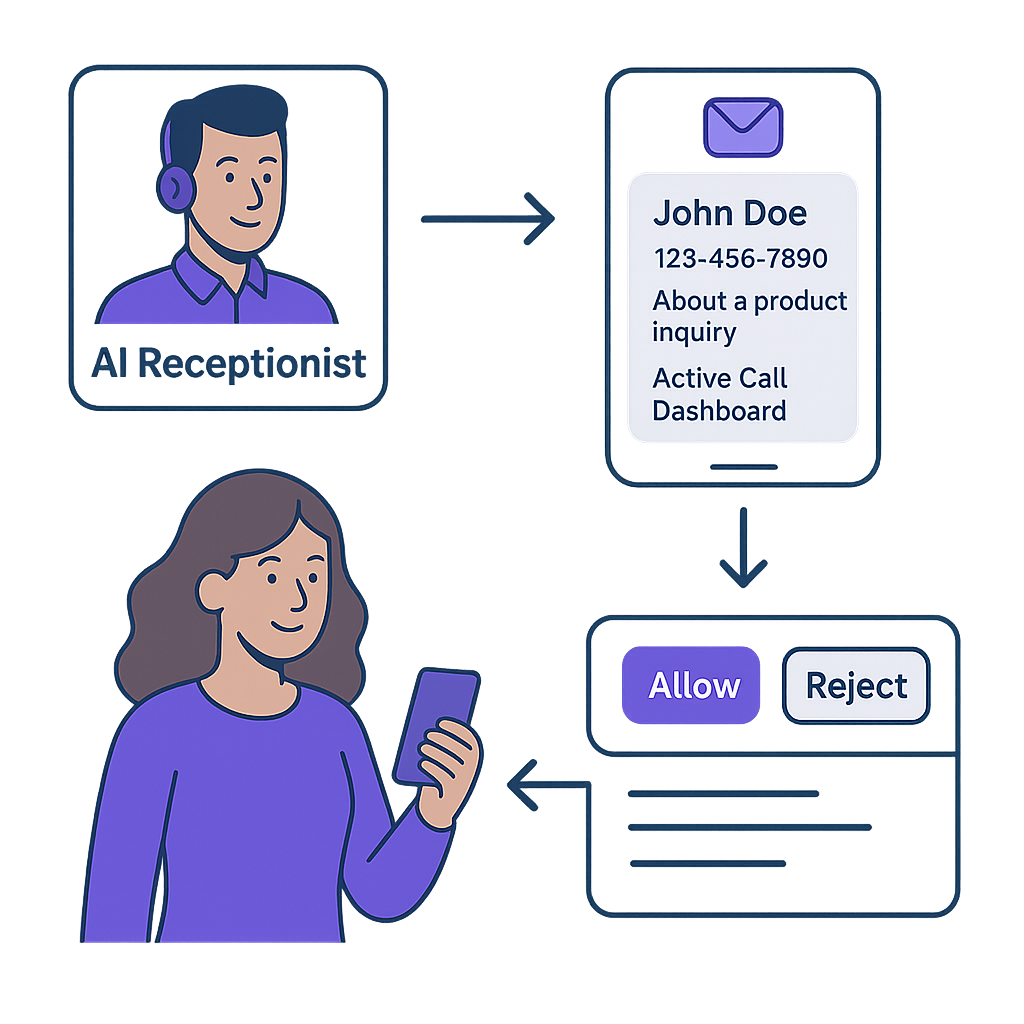 Call Transfer Permission dashboard showing real-time call approval