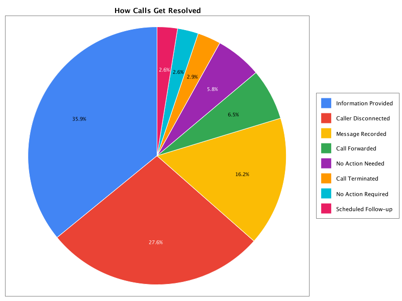 Methods of Call Resolution