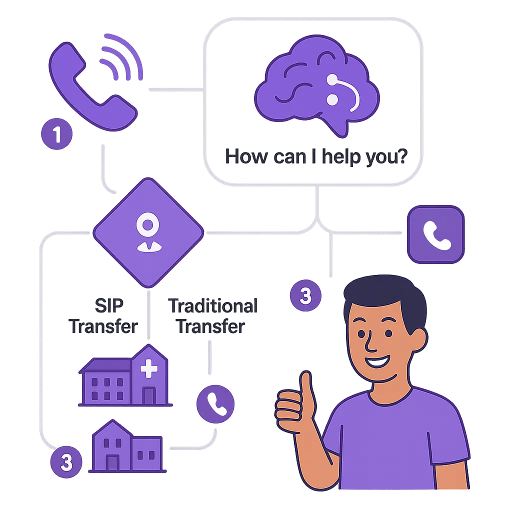AI Receptionist Call Flow Process Diagram