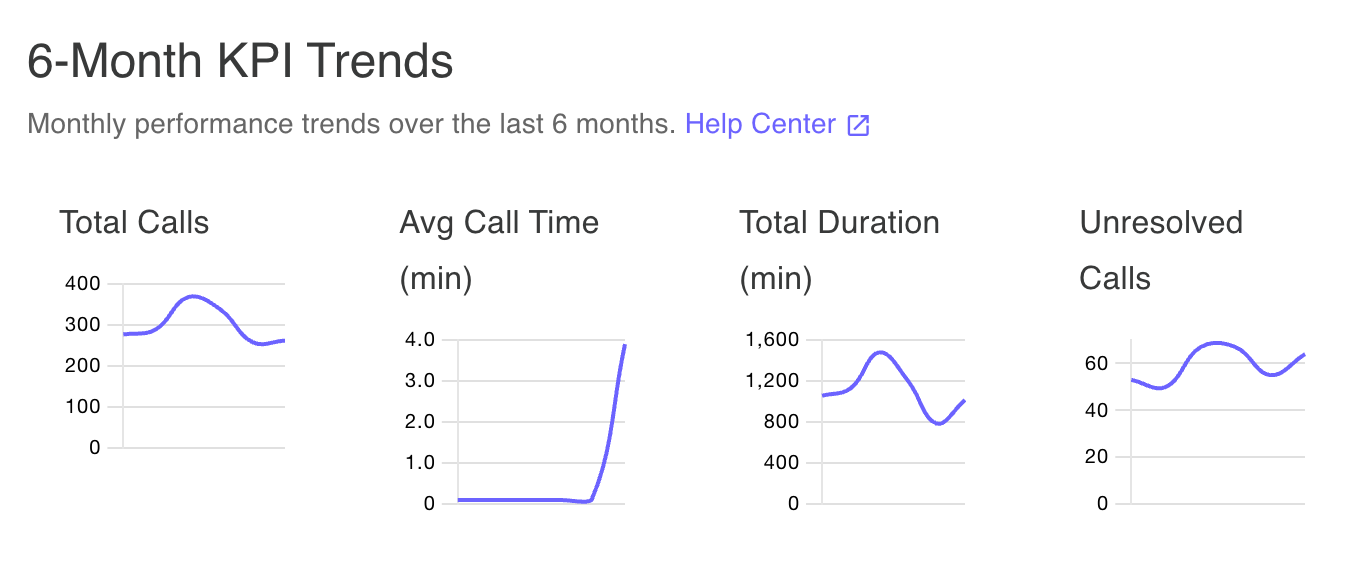 6-month trend charts - track monthly performance patterns over the past six months to identify long-term trends
