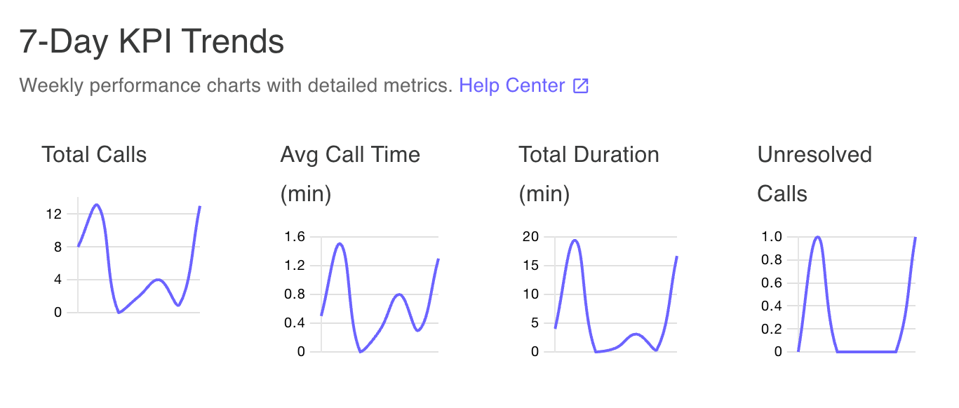 7-day trend charts - track daily performance trends over the past week with visual charts for all key metrics